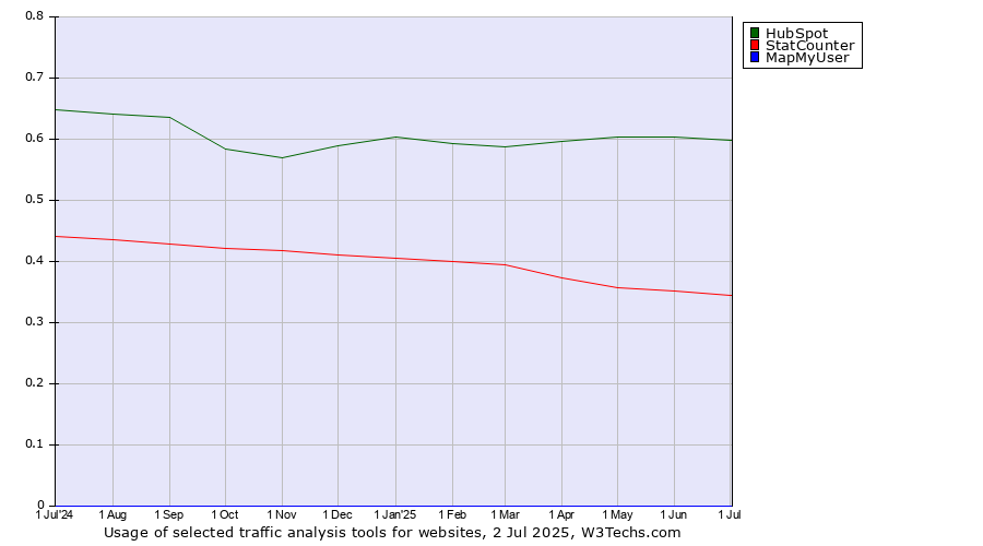 Historical trends in the usage of HubSpot vs. StatCounter vs. MapMyUser