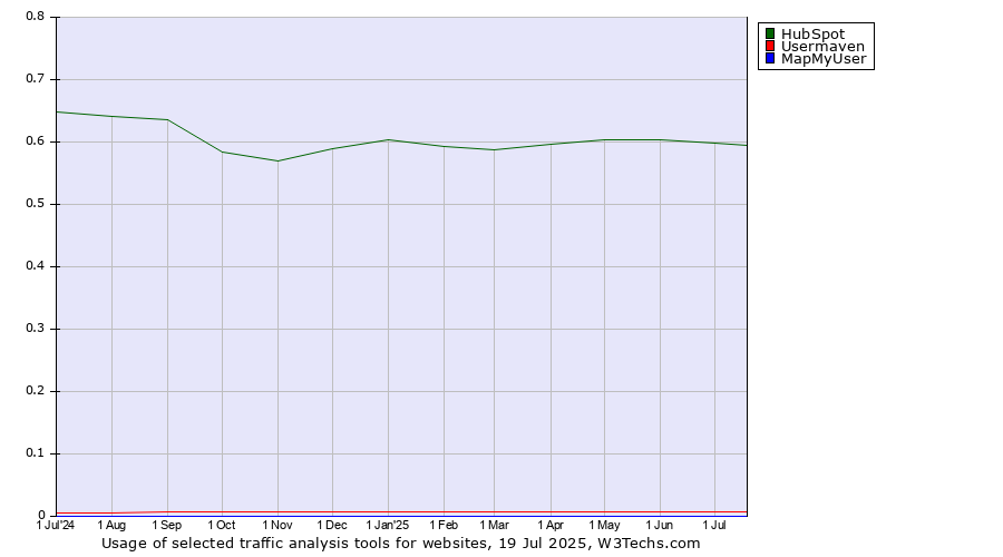 Historical trends in the usage of HubSpot vs. Usermaven vs. MapMyUser