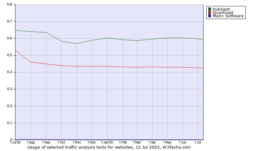 Historical trends in the usage of HubSpot vs. Quantcast vs. Marin Software