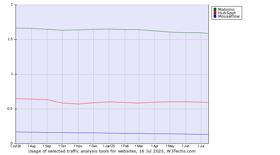 Historical trends in the usage of Matomo vs. HubSpot vs. Mouseflow