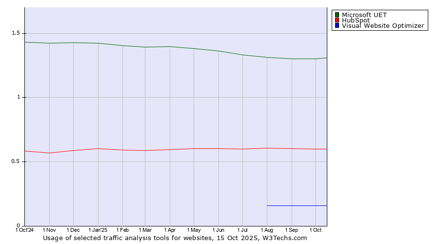 Historical trends in the usage of Microsoft UET vs. HubSpot vs. Visual Website Optimizer