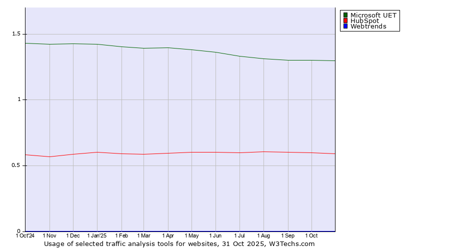 Historical trends in the usage of Microsoft UET vs. HubSpot vs. Webtrends