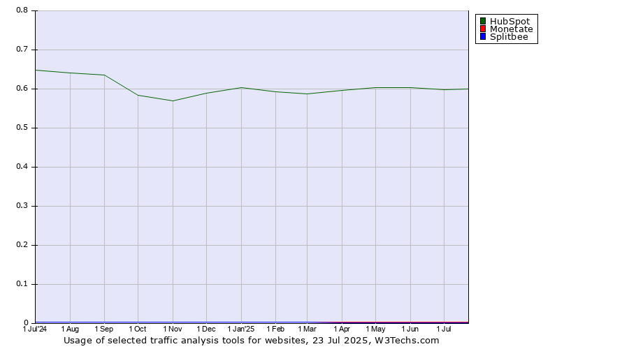Historical trends in the usage of HubSpot vs. Monetate vs. Splitbee