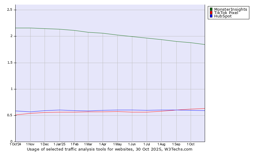 Historical trends in the usage of MonsterInsights vs. TikTok Pixel vs. HubSpot