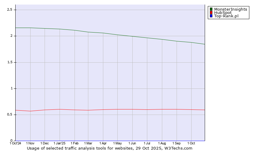 Historical trends in the usage of MonsterInsights vs. HubSpot vs. Top-Rank.pl
