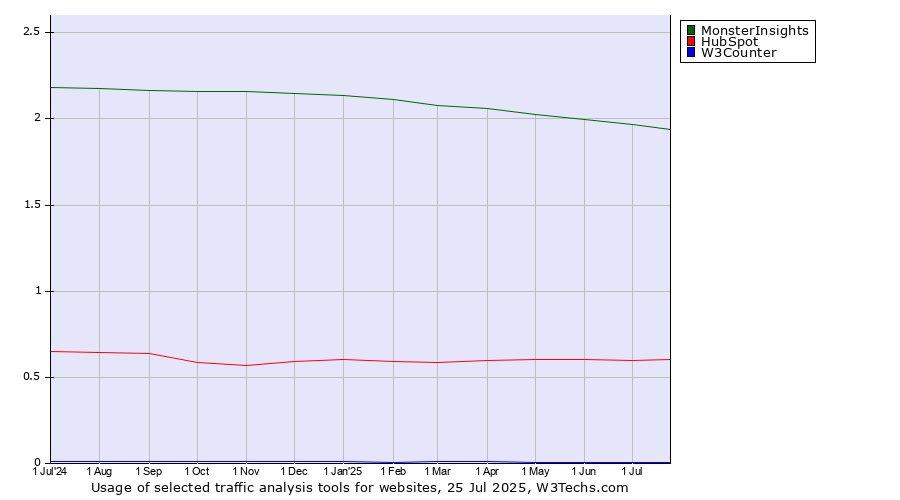 Historical trends in the usage of MonsterInsights vs. HubSpot vs. W3Counter