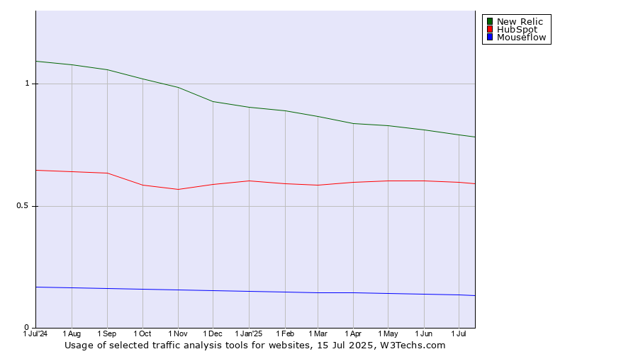 Historical trends in the usage of New Relic vs. HubSpot vs. Mouseflow
