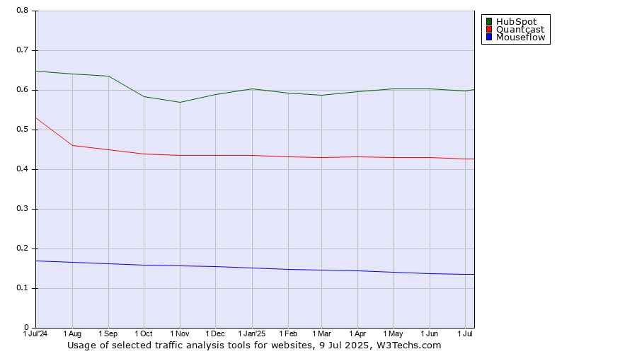 Historical trends in the usage of HubSpot vs. Quantcast vs. Mouseflow