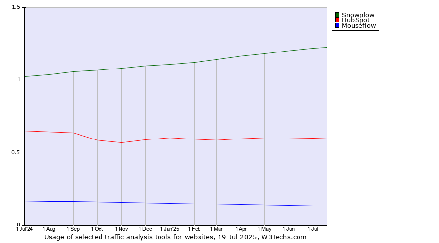 Historical trends in the usage of Snowplow vs. HubSpot vs. Mouseflow