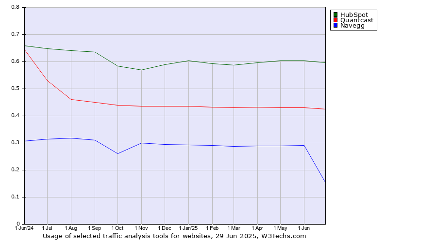 Historical trends in the usage of HubSpot vs. Quantcast vs. Navegg