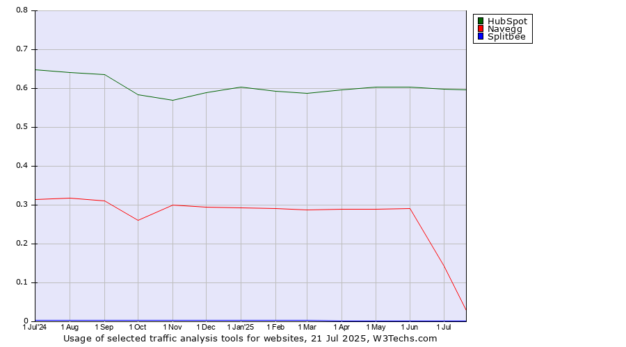 Historical trends in the usage of HubSpot vs. Navegg vs. Splitbee