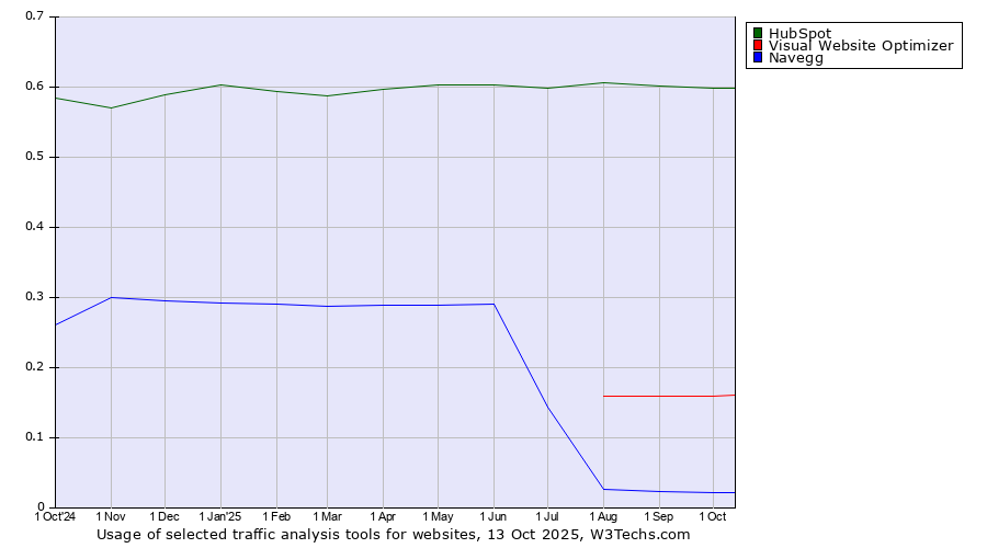 Historical trends in the usage of HubSpot vs. Visual Website Optimizer vs. Navegg