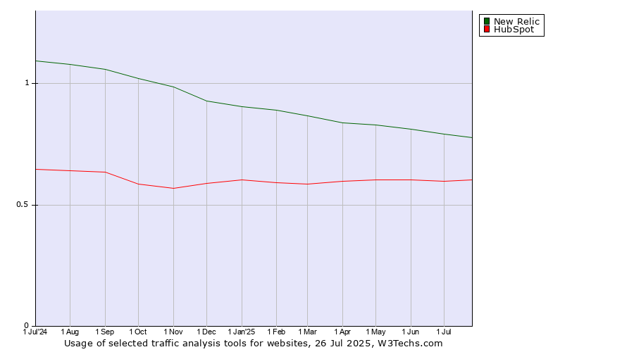 Historical trends in the usage of New Relic vs. HubSpot