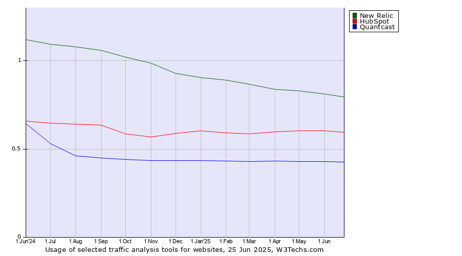 Historical trends in the usage of New Relic vs. HubSpot vs. Quantcast