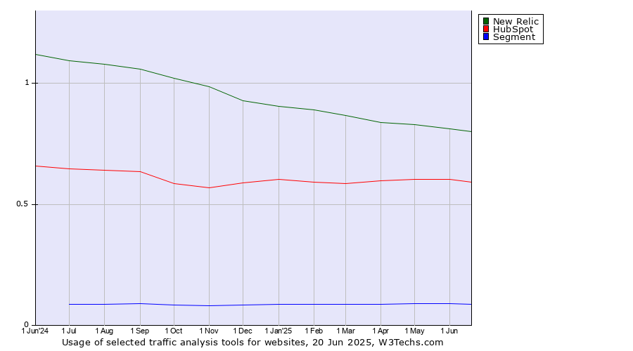 Historical trends in the usage of New Relic vs. HubSpot vs. Segment
