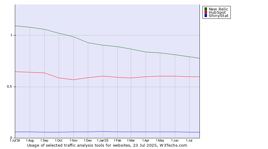Historical trends in the usage of New Relic vs. HubSpot vs. ShinyStat