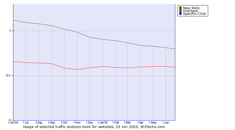 Historical trends in the usage of New Relic vs. HubSpot vs. Specific Click