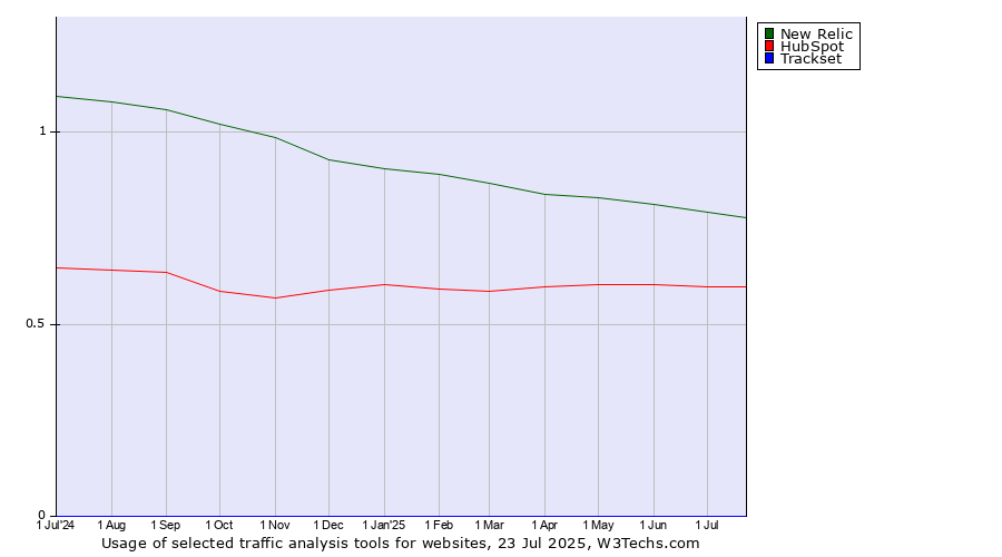 Historical trends in the usage of New Relic vs. HubSpot vs. Trackset
