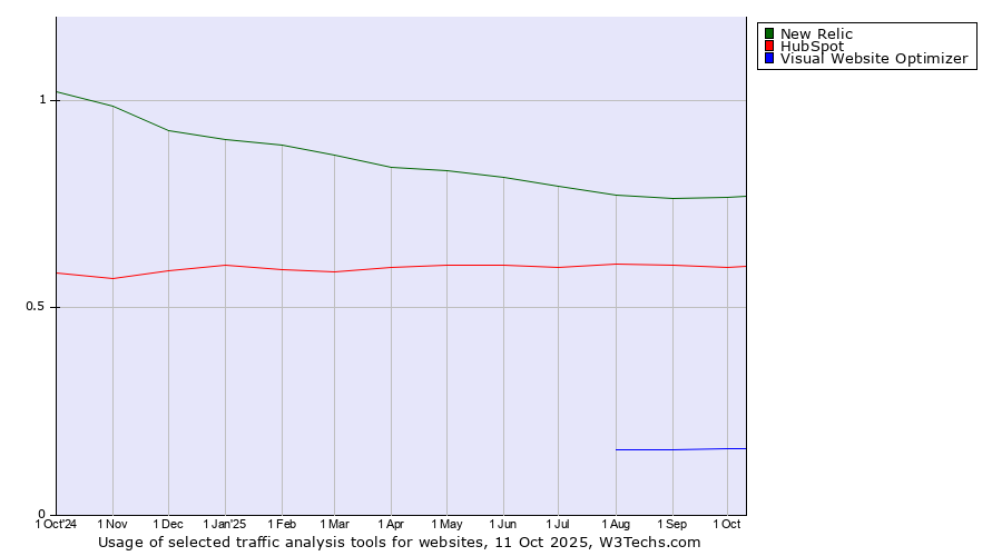 Historical trends in the usage of New Relic vs. HubSpot vs. Visual Website Optimizer