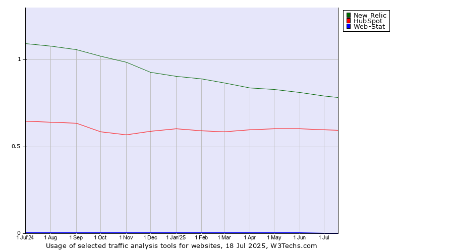 Historical trends in the usage of New Relic vs. HubSpot vs. Web-Stat