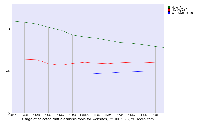 Historical trends in the usage of New Relic vs. HubSpot vs. WP Statistics