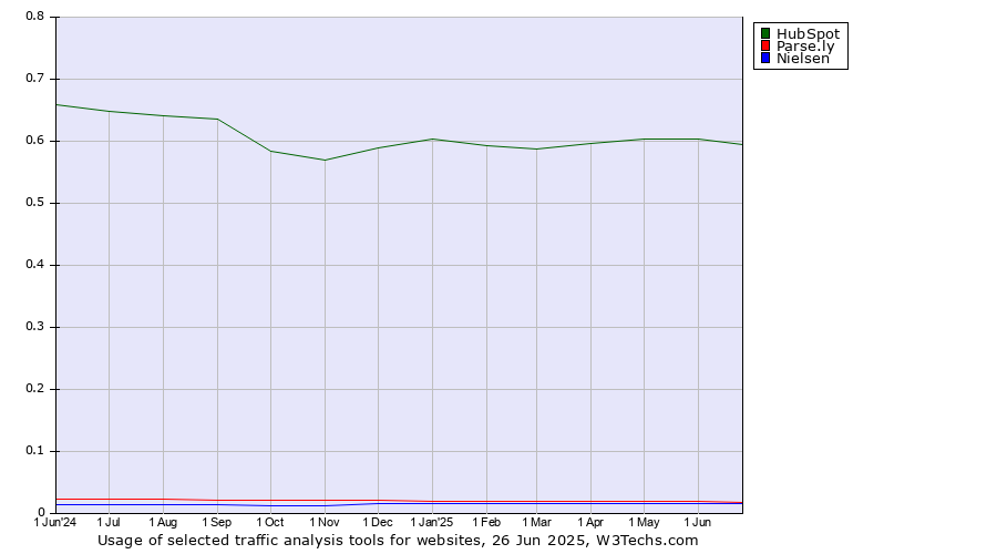 Historical trends in the usage of HubSpot vs. Parse.ly vs. Nielsen