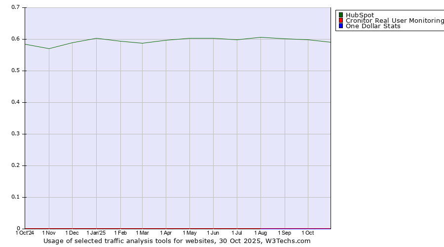 Historical trends in the usage of HubSpot vs. Cronitor Real User Monitoring vs. One Dollar Stats