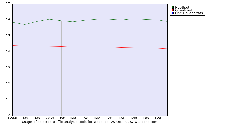 Historical trends in the usage of HubSpot vs. Quantcast vs. One Dollar Stats