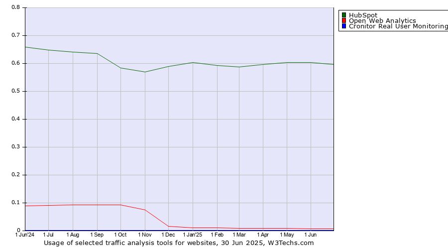 Historical trends in the usage of HubSpot vs. Open Web Analytics vs. Cronitor Real User Monitoring