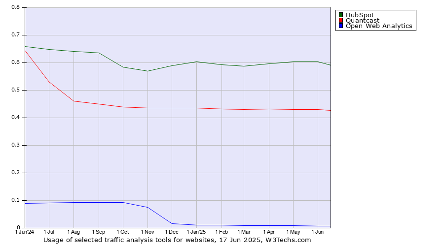 Historical trends in the usage of HubSpot vs. Quantcast vs. Open Web Analytics