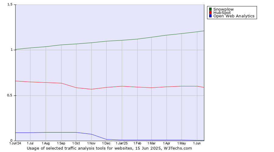 Historical trends in the usage of Snowplow vs. HubSpot vs. Open Web Analytics