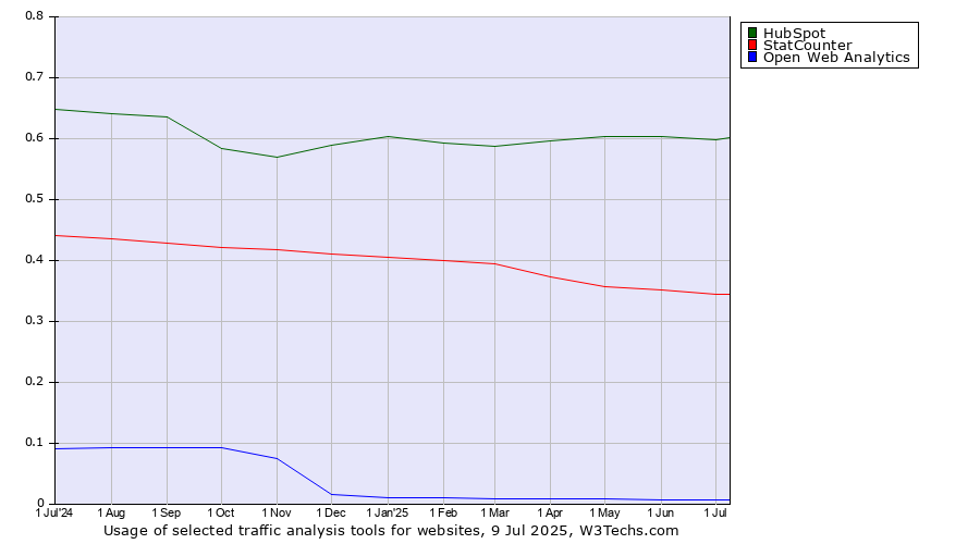 Historical trends in the usage of HubSpot vs. StatCounter vs. Open Web Analytics