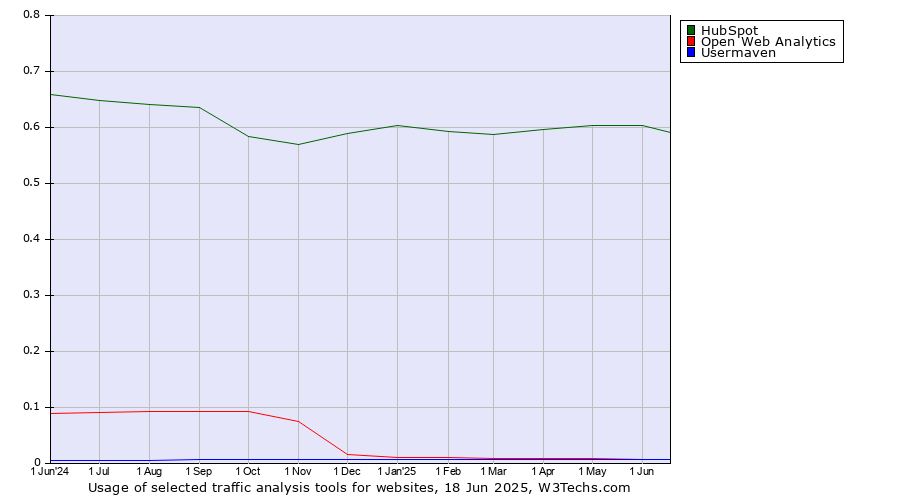 Historical trends in the usage of HubSpot vs. Open Web Analytics vs. Usermaven