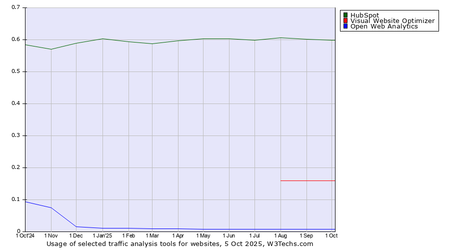 Historical trends in the usage of HubSpot vs. Visual Website Optimizer vs. Open Web Analytics