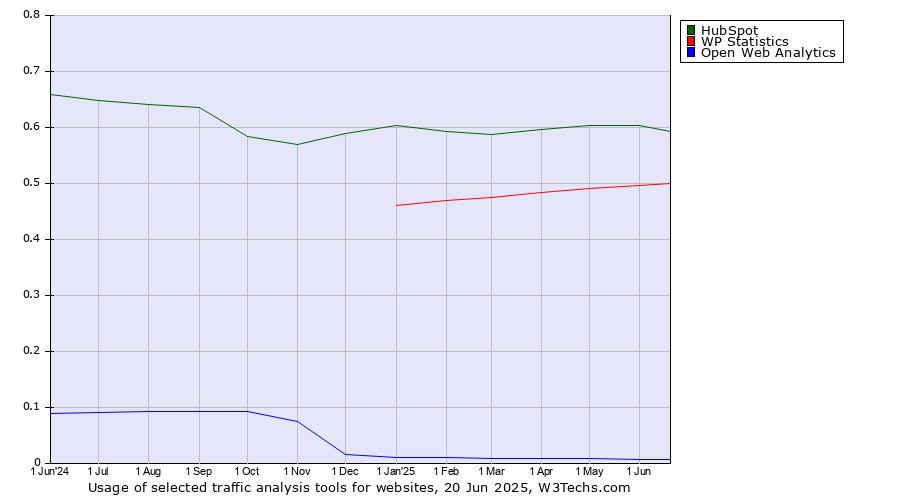 Historical trends in the usage of HubSpot vs. WP Statistics vs. Open Web Analytics