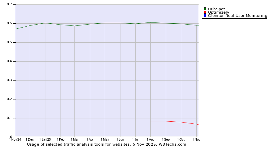 Historical trends in the usage of HubSpot vs. Optimizely vs. Cronitor Real User Monitoring