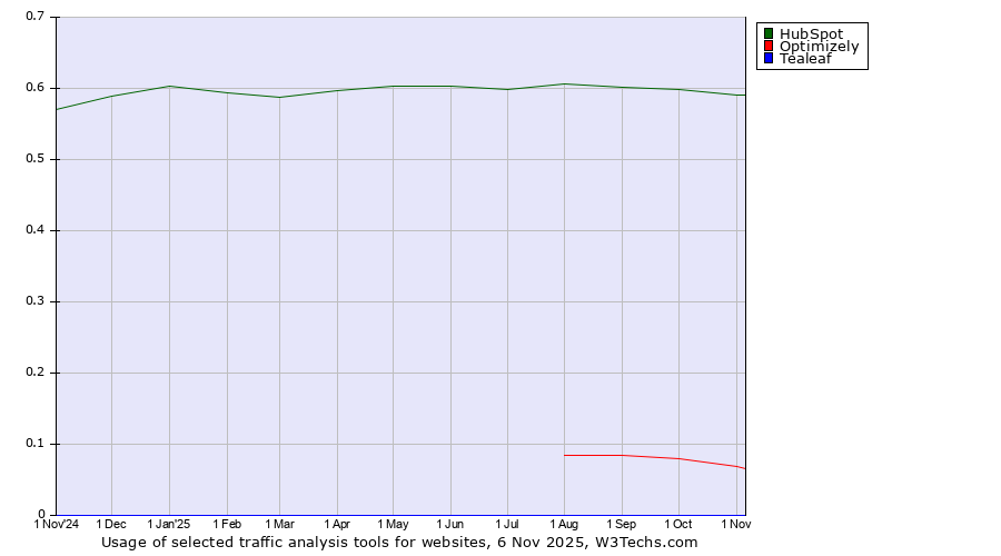 Historical trends in the usage of HubSpot vs. Optimizely vs. Tealeaf