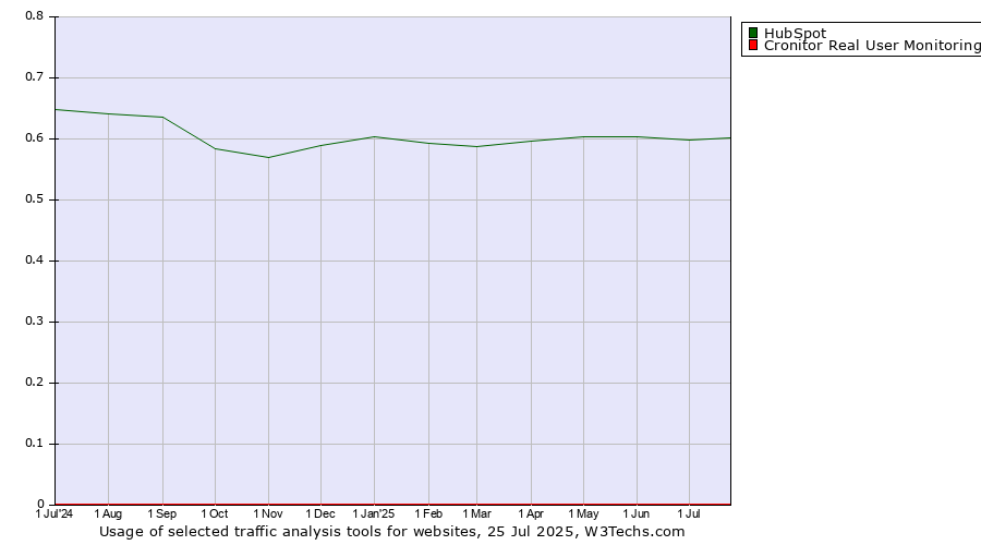 Historical trends in the usage of HubSpot vs. Cronitor Real User Monitoring