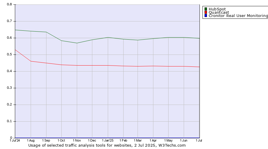 Historical trends in the usage of HubSpot vs. Quantcast vs. Cronitor Real User Monitoring