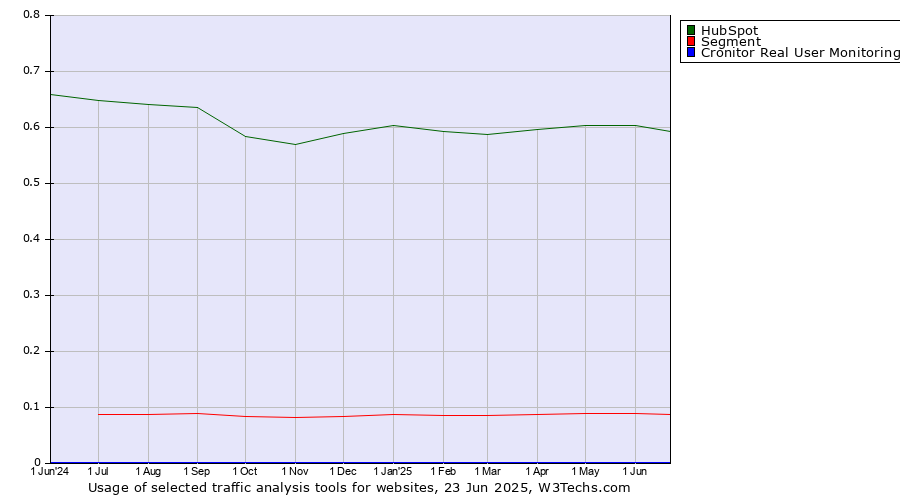 Historical trends in the usage of HubSpot vs. Segment vs. Cronitor Real User Monitoring