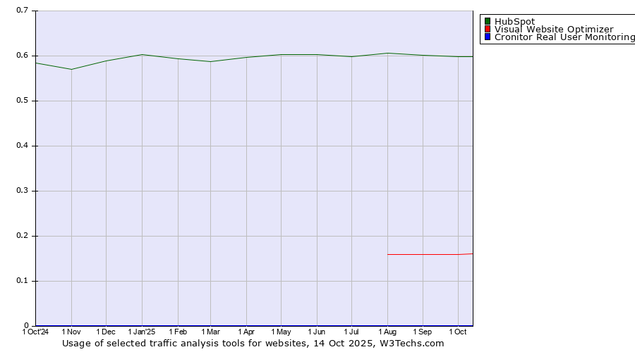 Historical trends in the usage of HubSpot vs. Visual Website Optimizer vs. Cronitor Real User Monitoring