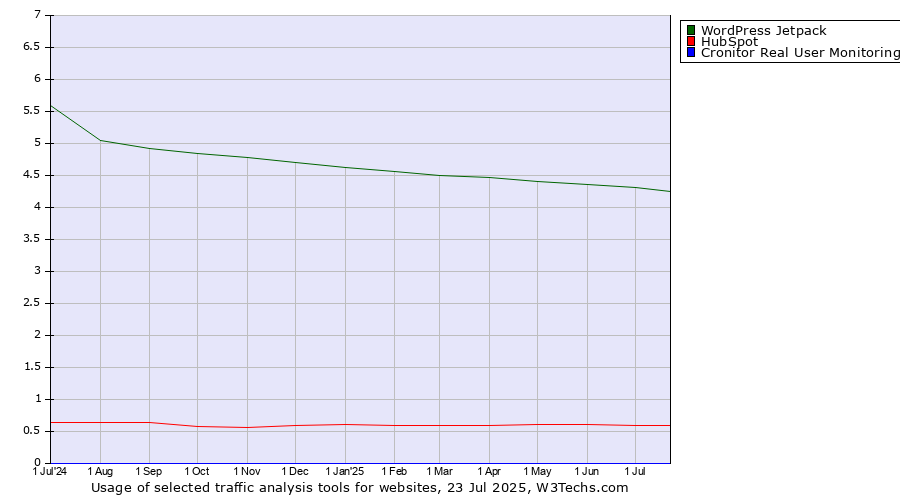 Historical trends in the usage of WordPress Jetpack vs. HubSpot vs. Cronitor Real User Monitoring