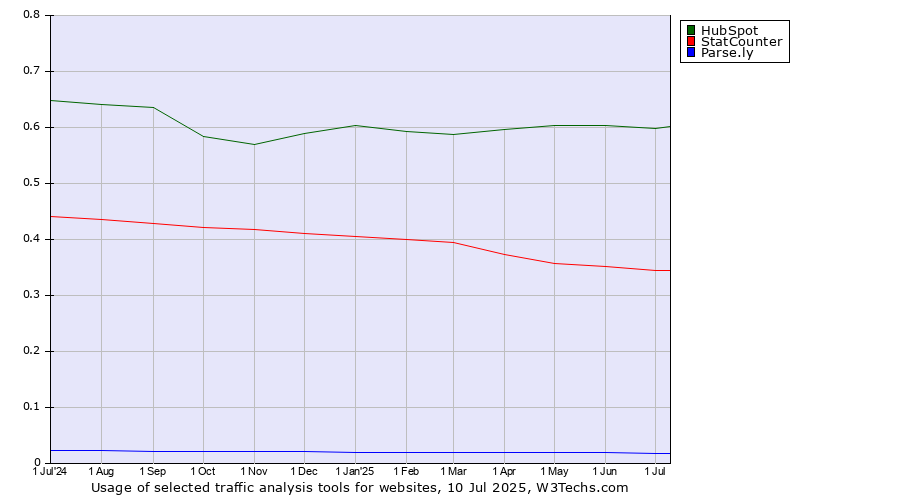 Historical trends in the usage of HubSpot vs. StatCounter vs. Parse.ly