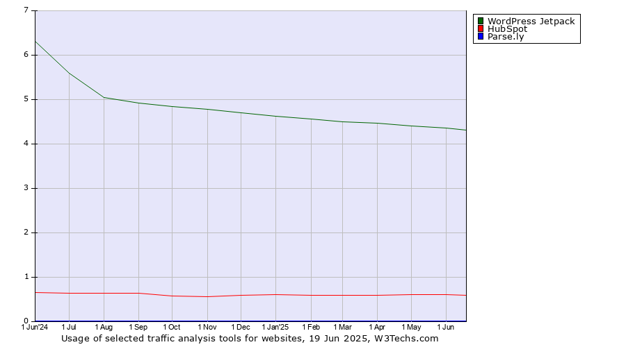Historical trends in the usage of WordPress Jetpack vs. HubSpot vs. Parse.ly