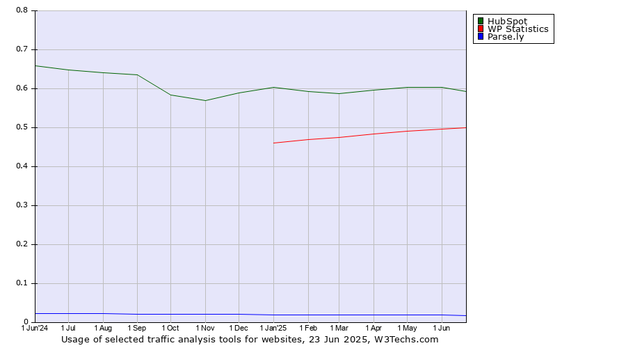 Historical trends in the usage of HubSpot vs. WP Statistics vs. Parse.ly
