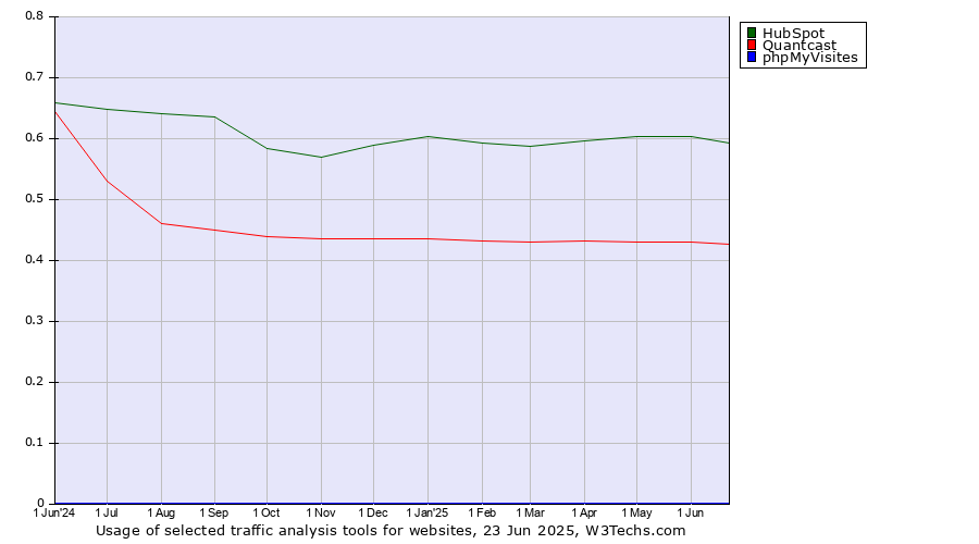 Historical trends in the usage of HubSpot vs. Quantcast vs. phpMyVisites