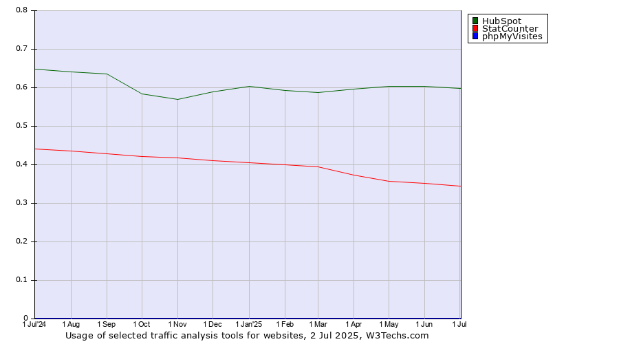Historical trends in the usage of HubSpot vs. StatCounter vs. phpMyVisites