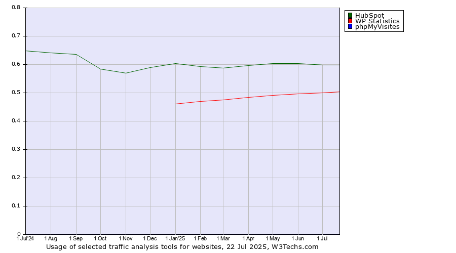 Historical trends in the usage of HubSpot vs. WP Statistics vs. phpMyVisites
