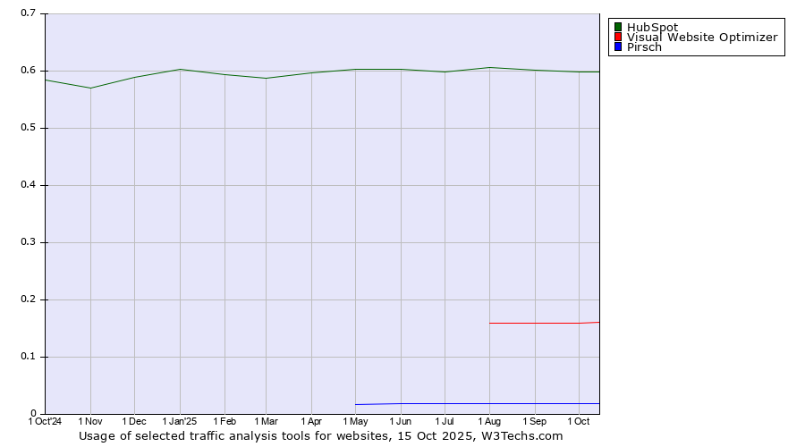 Historical trends in the usage of HubSpot vs. Visual Website Optimizer vs. Pirsch