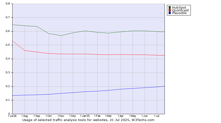 Historical trends in the usage of HubSpot vs. Quantcast vs. Plausible